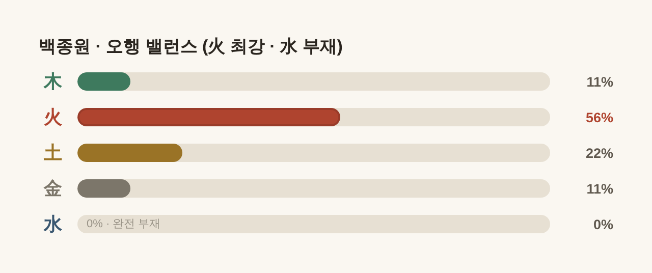백종원 오행 밸런스 火56%