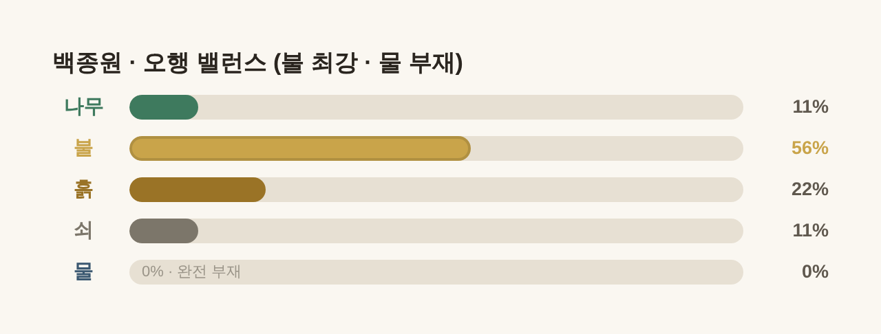 백종원 오행 밸런스 최강 불