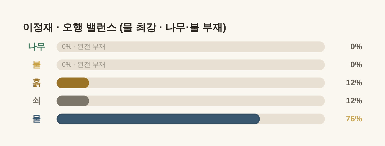 이정재 오행 밸런스 최강 물
