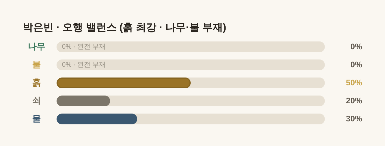 박은빈 오행 밸런스 최강 흙
