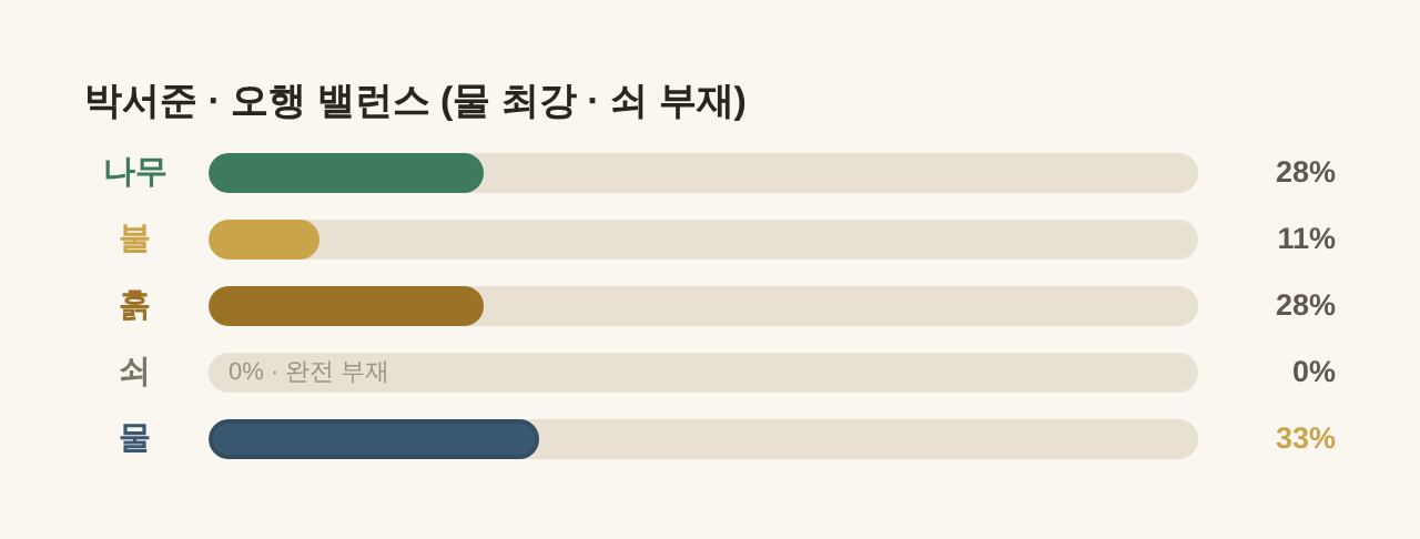 박서준 오행 밸런스 최강 물