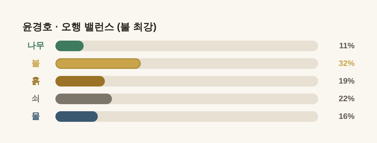 윤경호 오행 밸런스 최강 불